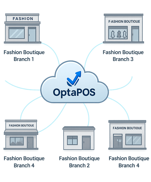 Centralized POS Software for Multi Branch Retail Business in UAE